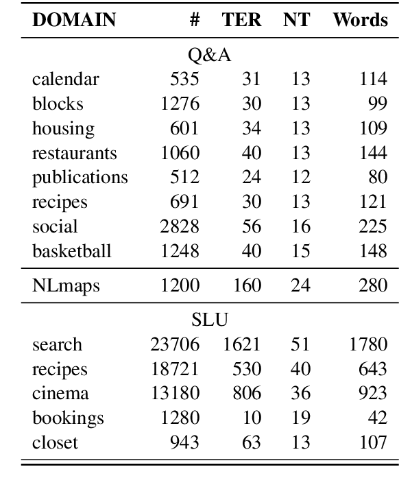 Figure 2 for Practical Semantic Parsing for Spoken Language Understanding