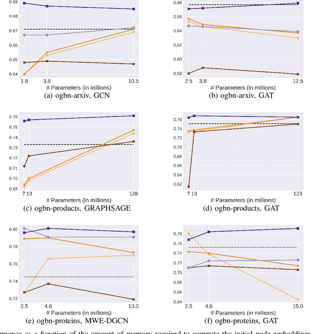 Figure 4 for Position-based Hash Embeddings For Scaling Graph Neural Networks