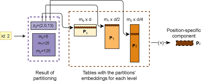 Figure 2 for Position-based Hash Embeddings For Scaling Graph Neural Networks