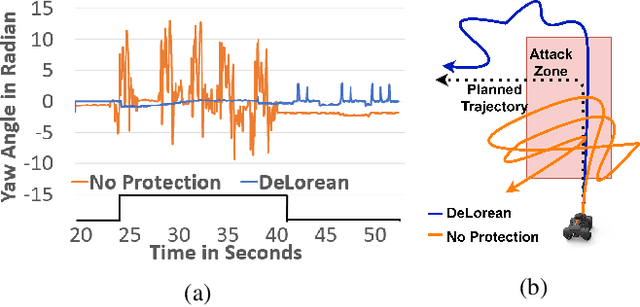 Figure 2 for Replay-based Recovery for Autonomous Robotic Vehicles from Sensor Deception Attacks