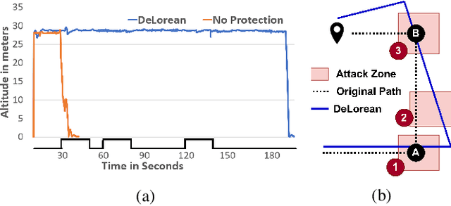 Figure 3 for Replay-based Recovery for Autonomous Robotic Vehicles from Sensor Deception Attacks