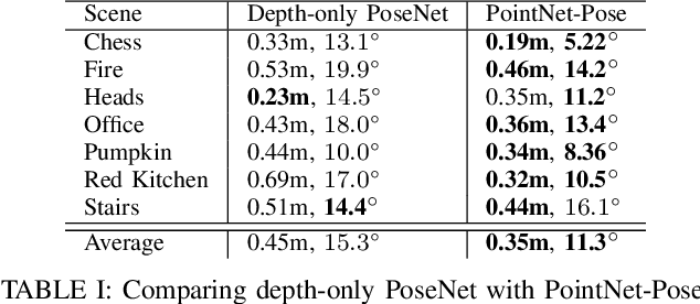 Figure 4 for Deep Camera Pose Regression Using Pseudo-LiDAR