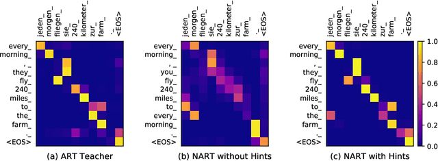 Figure 3 for Hint-Based Training for Non-Autoregressive Machine Translation