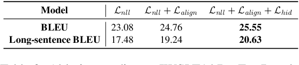 Figure 4 for Hint-Based Training for Non-Autoregressive Machine Translation