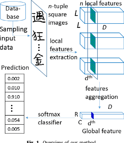 Figure 1 for Text-independent writer identification using convolutional neural network