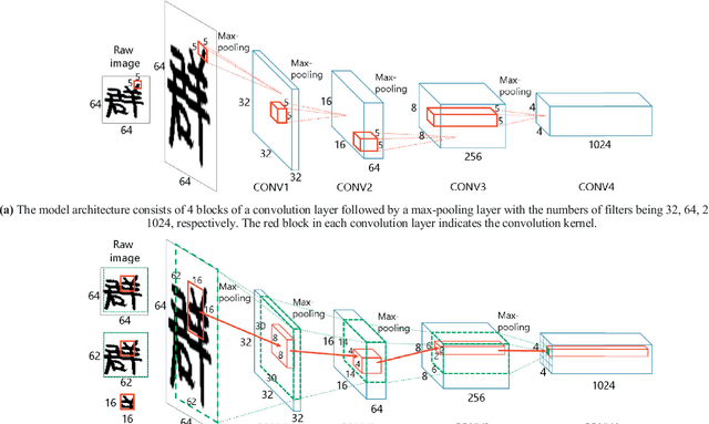 Figure 3 for Text-independent writer identification using convolutional neural network