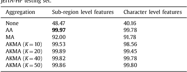 Figure 2 for Text-independent writer identification using convolutional neural network