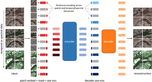 Figure 1 for SatMAE: Pre-training Transformers for Temporal and Multi-Spectral Satellite Imagery