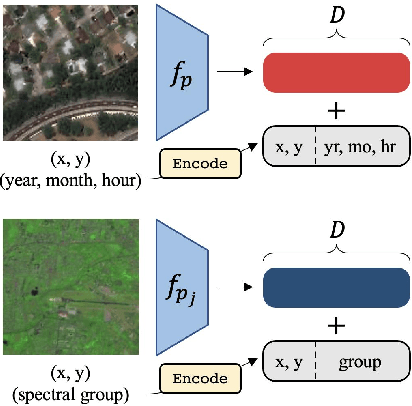 Figure 3 for SatMAE: Pre-training Transformers for Temporal and Multi-Spectral Satellite Imagery