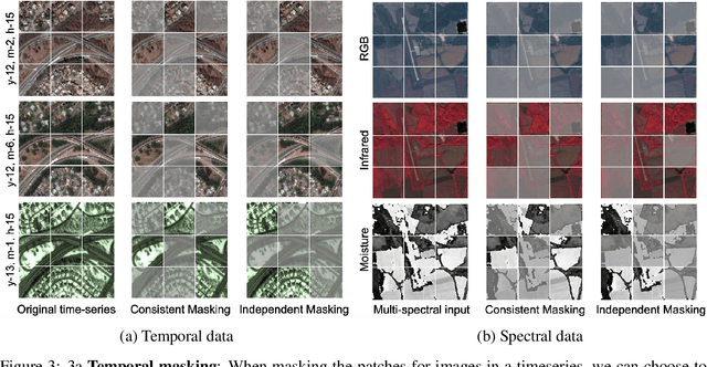 Figure 4 for SatMAE: Pre-training Transformers for Temporal and Multi-Spectral Satellite Imagery
