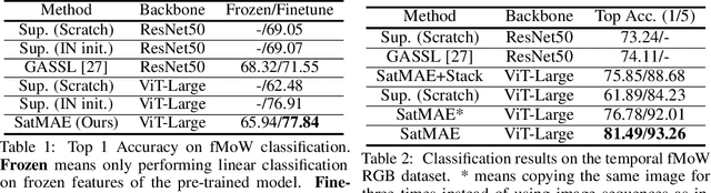 Figure 2 for SatMAE: Pre-training Transformers for Temporal and Multi-Spectral Satellite Imagery