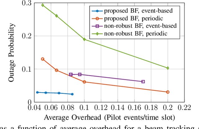 Figure 2 for Reliable Beam Tracking with Dynamic Beamwidth Adaptation in Terahertz (THz) Communications