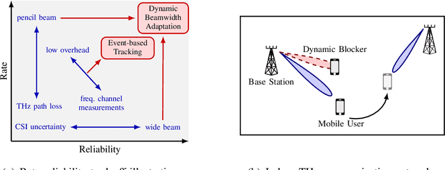 Figure 1 for Reliable Beam Tracking with Dynamic Beamwidth Adaptation in Terahertz (THz) Communications