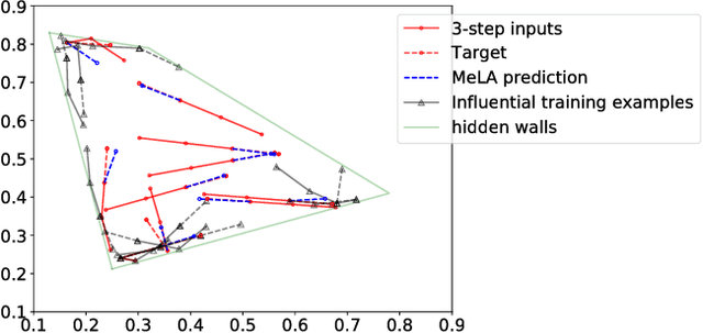 Figure 4 for Meta-learning autoencoders for few-shot prediction