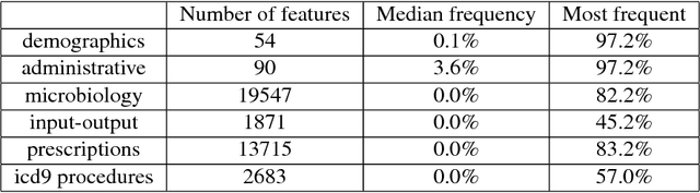 Figure 1 for Deep Representation for Patient Visits from Electronic Health Records