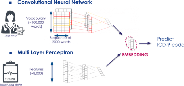 Figure 2 for Deep Representation for Patient Visits from Electronic Health Records