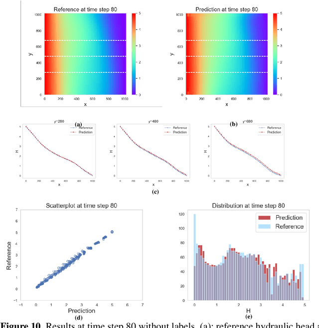 Figure 3 for Deep Learning of Dynamic Subsurface Flow via Theory-guided Generative Adversarial Network