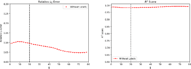 Figure 4 for Deep Learning of Dynamic Subsurface Flow via Theory-guided Generative Adversarial Network