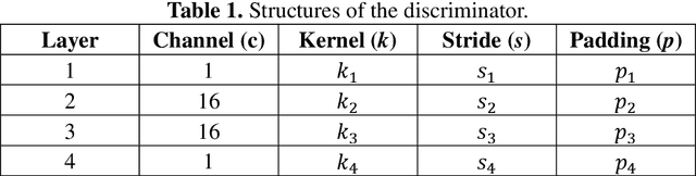Figure 2 for Deep Learning of Dynamic Subsurface Flow via Theory-guided Generative Adversarial Network