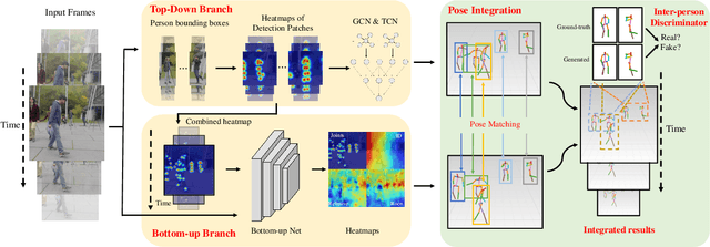 Figure 3 for Monocular 3D Multi-Person Pose Estimation by Integrating Top-Down and Bottom-Up Networks