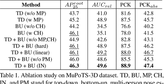 Figure 2 for Monocular 3D Multi-Person Pose Estimation by Integrating Top-Down and Bottom-Up Networks