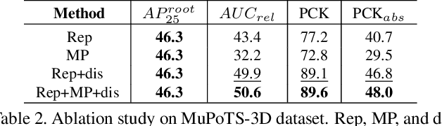 Figure 4 for Monocular 3D Multi-Person Pose Estimation by Integrating Top-Down and Bottom-Up Networks