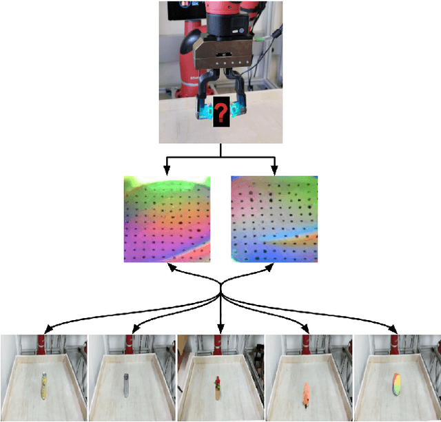 Figure 1 for Learning to Identify Object Instances by Touch: Tactile Recognition via Multimodal Matching