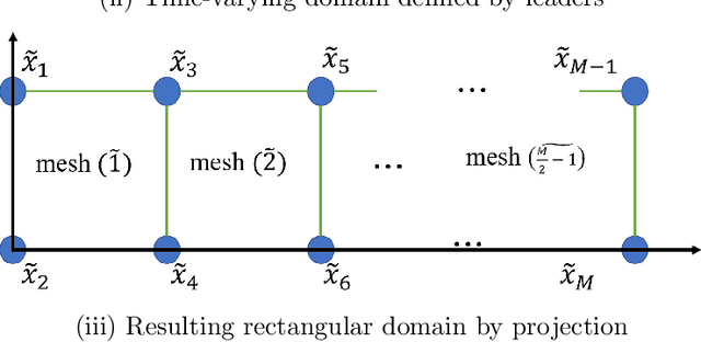 Figure 2 for Swarm Herding: A Leader-Follower Framework For Multi-Robot Navigation