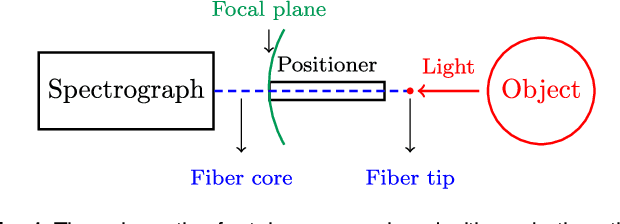 Figure 1 for Complete coordination of robotic fiber positioners for massive spectroscopic surveys