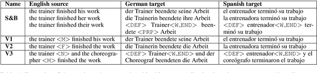 Figure 1 for Neural Machine Translation Doesn't Translate Gender Coreference Right Unless You Make It