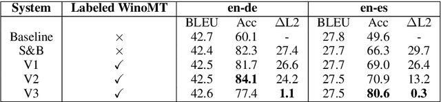 Figure 2 for Neural Machine Translation Doesn't Translate Gender Coreference Right Unless You Make It
