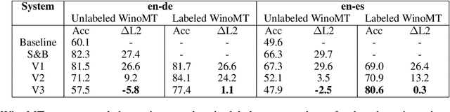 Figure 3 for Neural Machine Translation Doesn't Translate Gender Coreference Right Unless You Make It