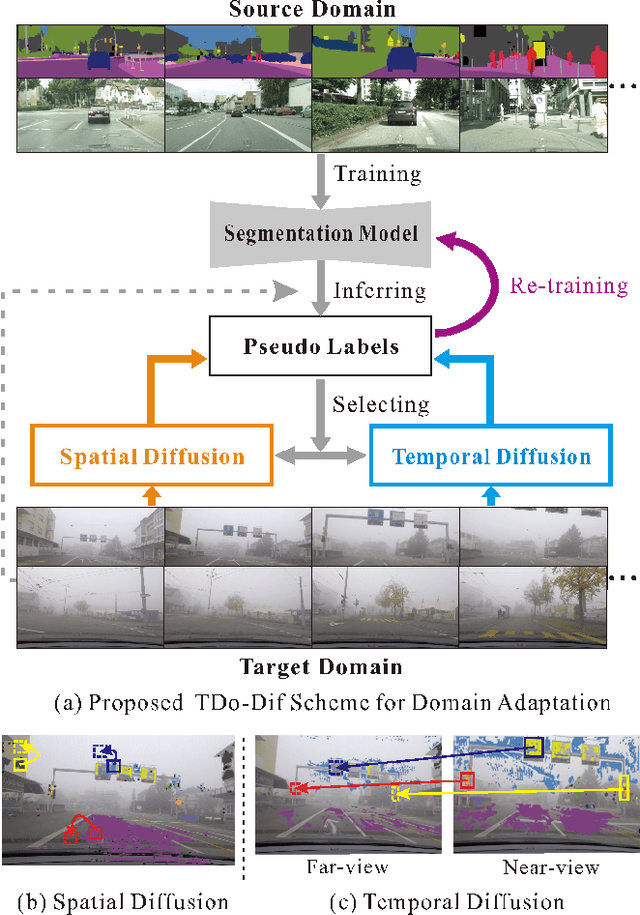 Figure 1 for Unsupervised Foggy Scene Understanding via Self Spatial-Temporal Label Diffusion