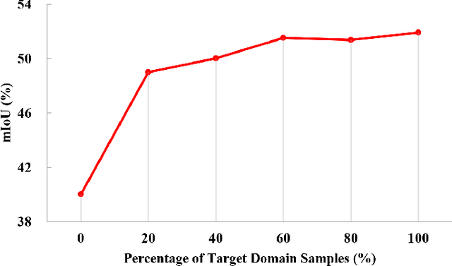 Figure 3 for Unsupervised Foggy Scene Understanding via Self Spatial-Temporal Label Diffusion