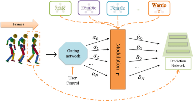 Figure 1 for Online Motion Style Transfer for Interactive Character Control