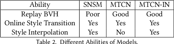 Figure 4 for Online Motion Style Transfer for Interactive Character Control