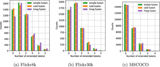 Figure 3 for Fusion Models for Improved Visual Captioning
