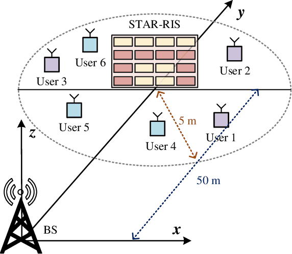 Figure 4 for STAR-RIS Enabled Heterogeneous Networks: Ubiquitous NOMA Communication and Pervasive Federated Learning