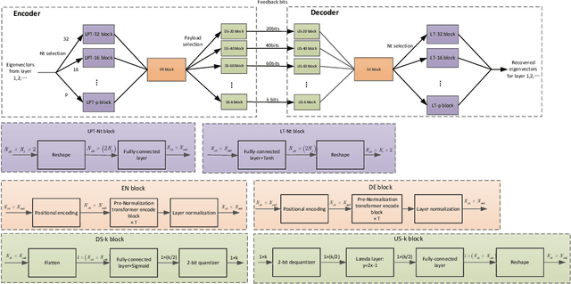 Figure 1 for Scalable Framework For Deep Learning based CSI Feedback