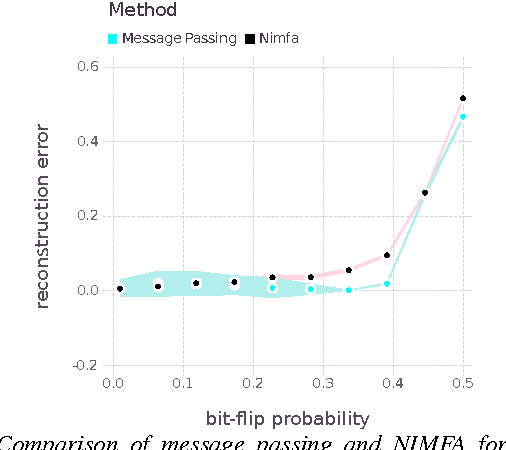 Figure 3 for Boolean Matrix Factorization and Noisy Completion via Message Passing