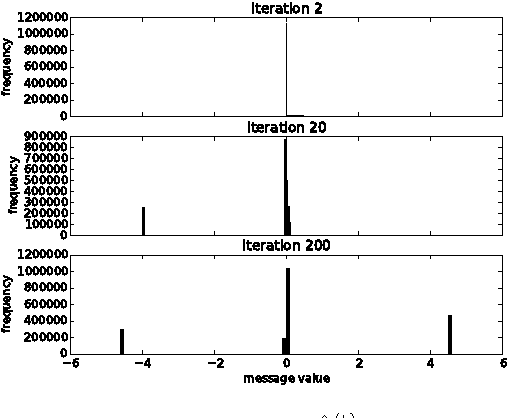 Figure 4 for Boolean Matrix Factorization and Noisy Completion via Message Passing