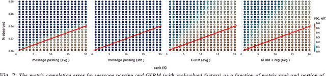 Figure 2 for Boolean Matrix Factorization and Noisy Completion via Message Passing