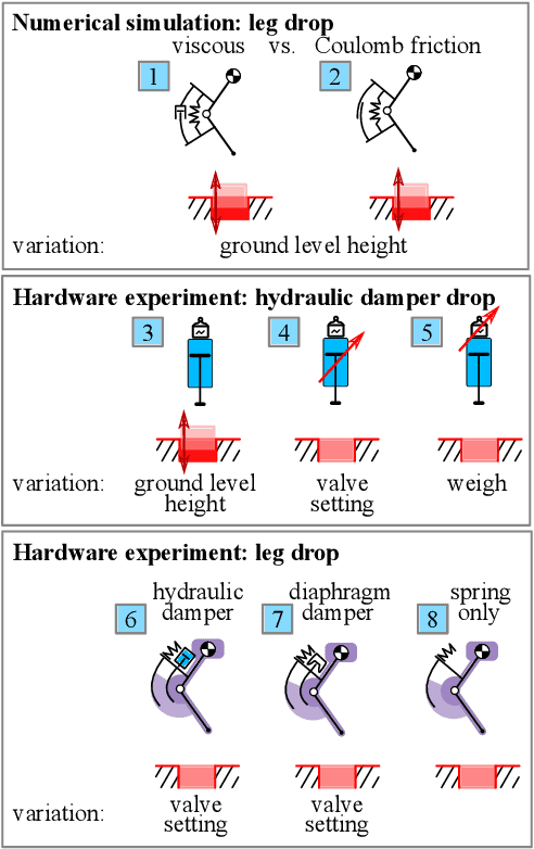 Figure 2 for Effective Viscous Damping Enables Morphological Computation in Legged Locomotion