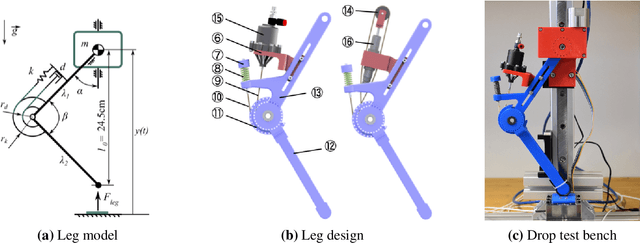 Figure 4 for Effective Viscous Damping Enables Morphological Computation in Legged Locomotion