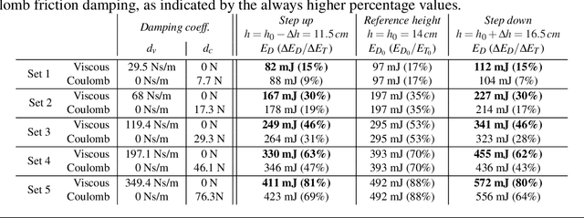 Figure 3 for Effective Viscous Damping Enables Morphological Computation in Legged Locomotion