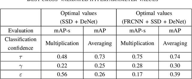 Figure 2 for ALFA: Agglomerative Late Fusion Algorithm for Object Detection