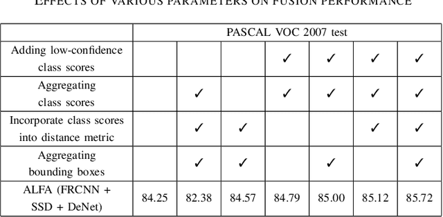 Figure 4 for ALFA: Agglomerative Late Fusion Algorithm for Object Detection