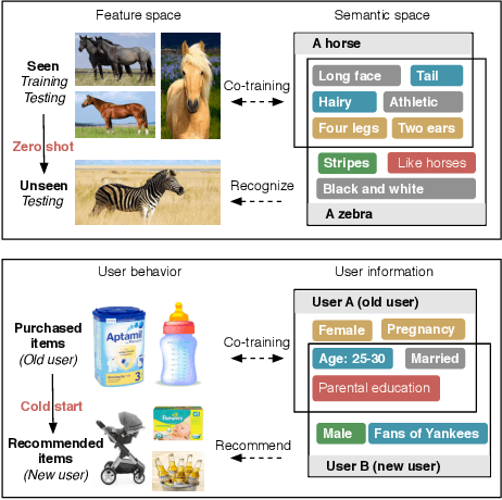 Figure 1 for From Zero-Shot Learning to Cold-Start Recommendation