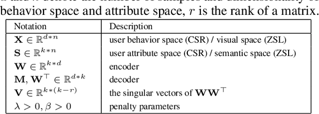 Figure 2 for From Zero-Shot Learning to Cold-Start Recommendation