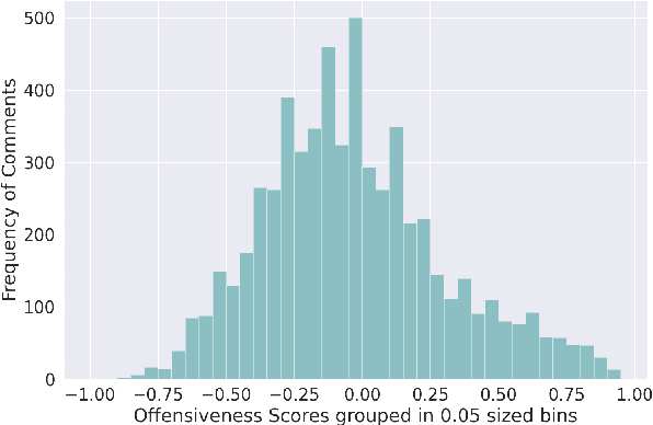 Figure 2 for Ruddit: Norms of Offensiveness for English Reddit Comments